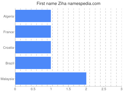 Vornamen Ziha