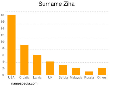 Surname Ziha