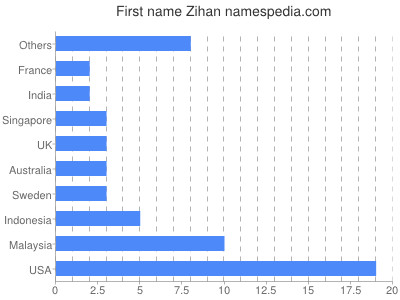 Vornamen Zihan