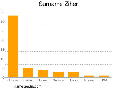 Familiennamen Ziher