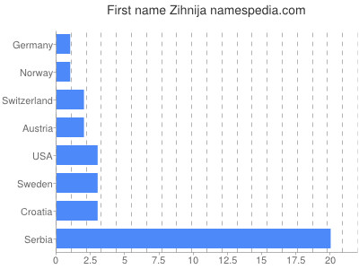 prenom Zihnija