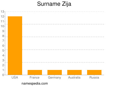 Familiennamen Zija