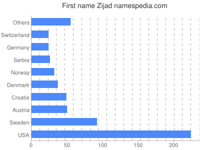 Vornamen Zijad