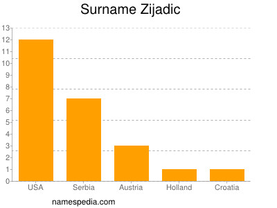 Familiennamen Zijadic