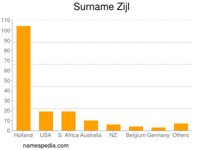 Surname Zijl