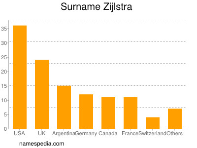 Familiennamen Zijlstra