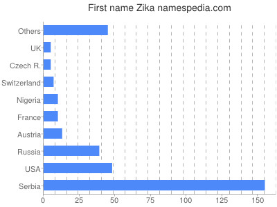 prenom Zika