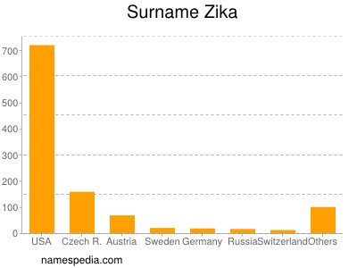 nom Zika