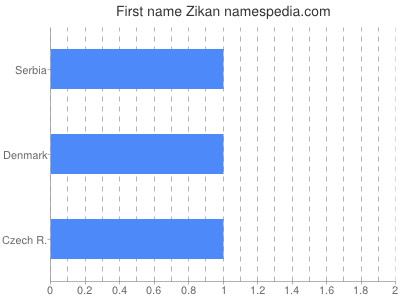 Given name Zikan