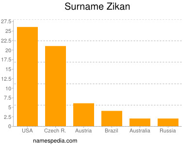 Familiennamen Zikan