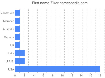 prenom Zikar