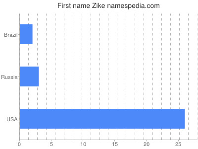 Vornamen Zike