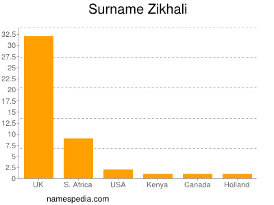 Familiennamen Zikhali