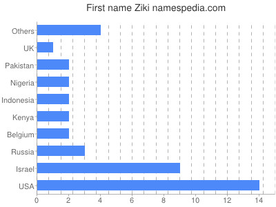 prenom Ziki