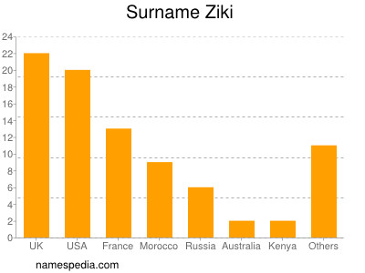 nom Ziki