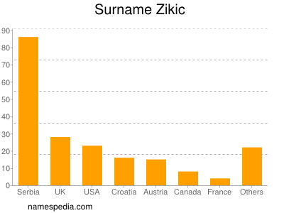 nom Zikic