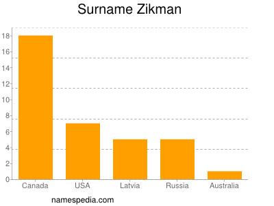 Familiennamen Zikman