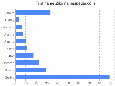 Vornamen Ziko