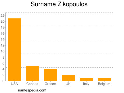 Familiennamen Zikopoulos
