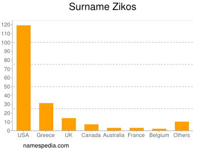 Familiennamen Zikos