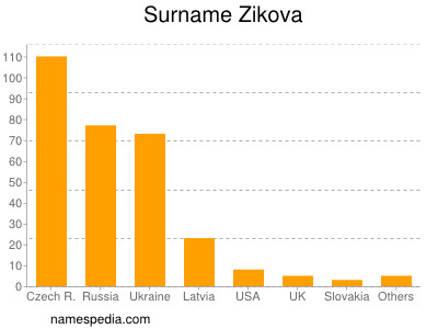 Familiennamen Zikova