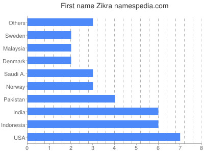 Vornamen Zikra