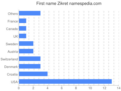 Vornamen Zikret