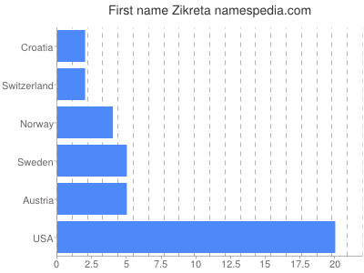 prenom Zikreta