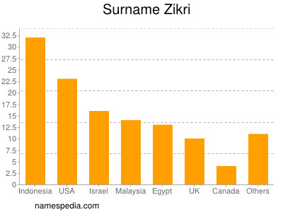 nom Zikri