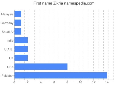 Given name Zikria
