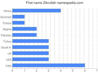 Given name Zikrullah