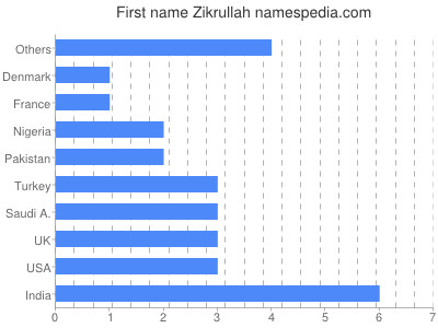 Vornamen Zikrullah