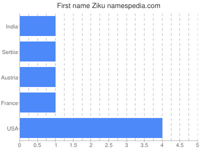 prenom Ziku