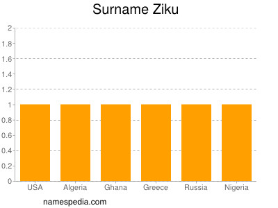 Surname Ziku