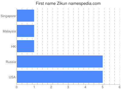 Vornamen Zikun