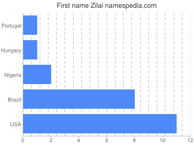 prenom Zilai