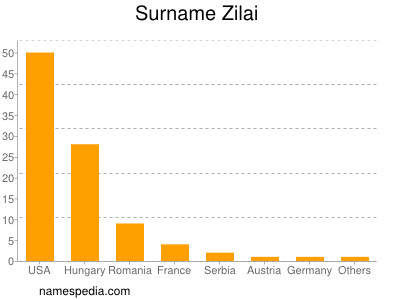 Familiennamen Zilai