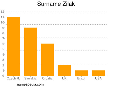 Familiennamen Zilak