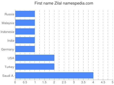 Vornamen Zilal