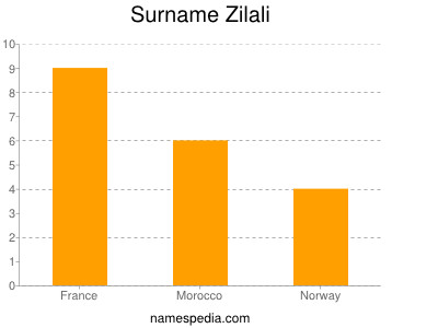 nom Zilali