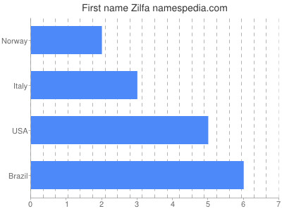 Given name Zilfa