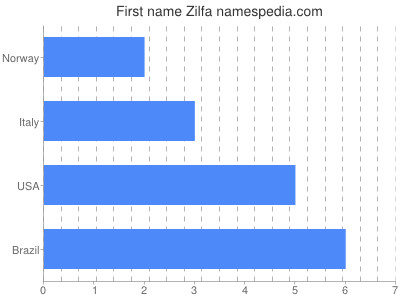 Vornamen Zilfa