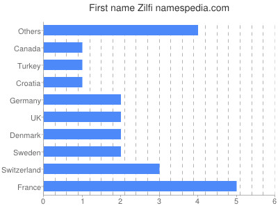 Vornamen Zilfi