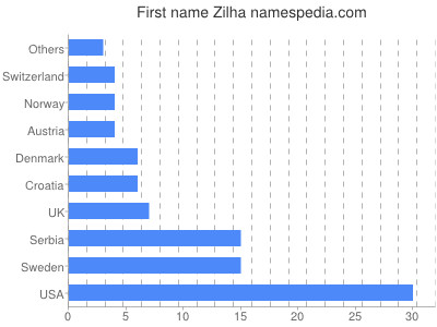 prenom Zilha