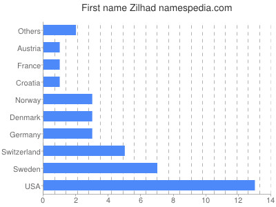 prenom Zilhad