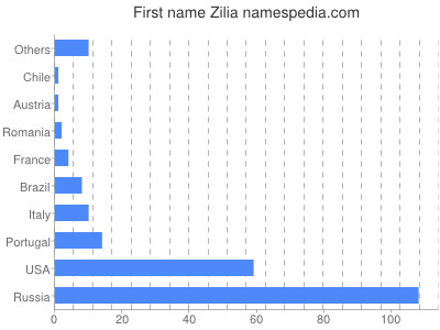 Vornamen Zilia