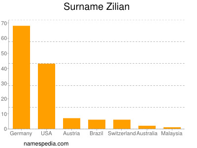 nom Zilian