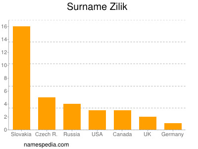 nom Zilik