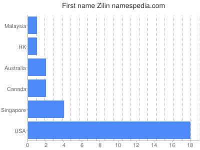 prenom Zilin