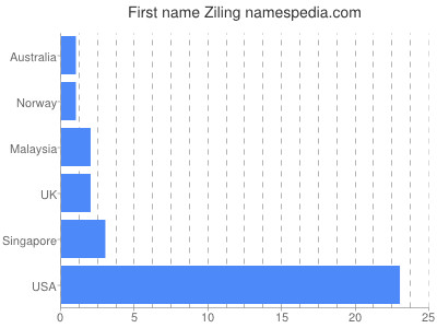 prenom Ziling